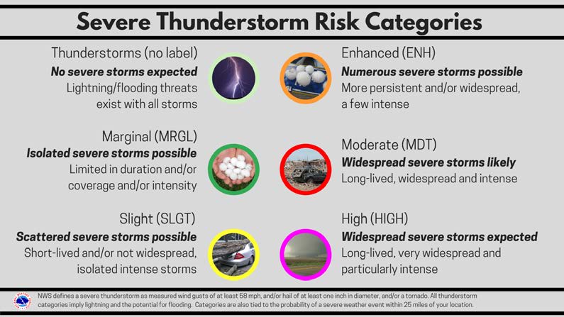 Thunderstorm Risk Categories