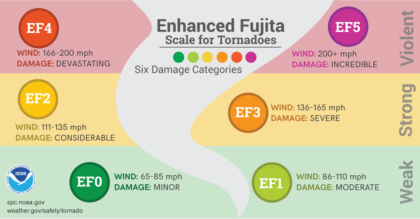 Tornado - EF_Scale